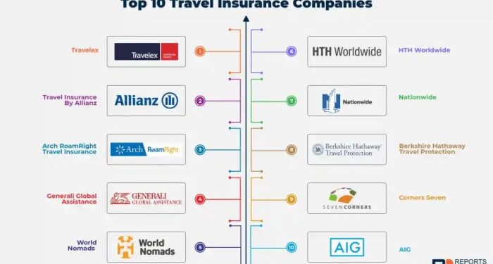Top 10 Travel Insurance Companies | Trends for 2022